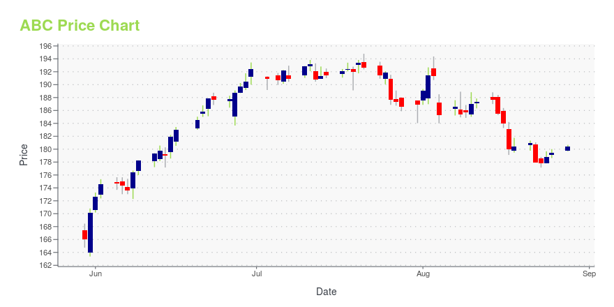 Price chart for ABC