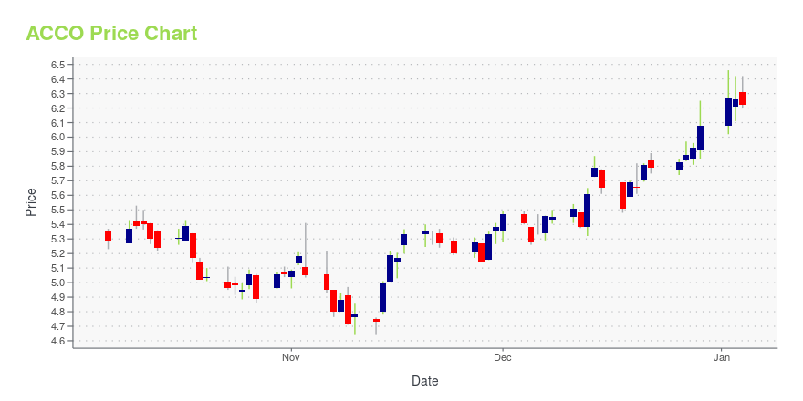 Price chart for ACCO