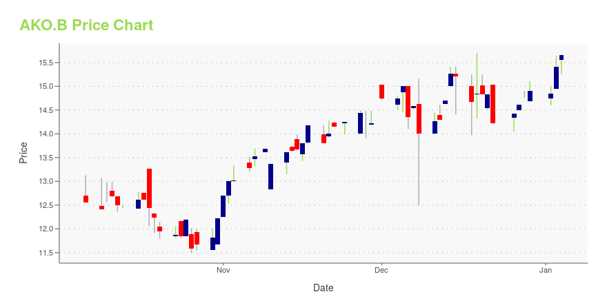 Price chart for AKO.B