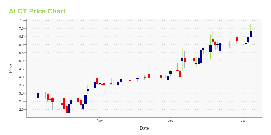 Price chart for ALOT