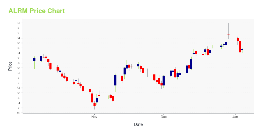 Price chart for ALRM