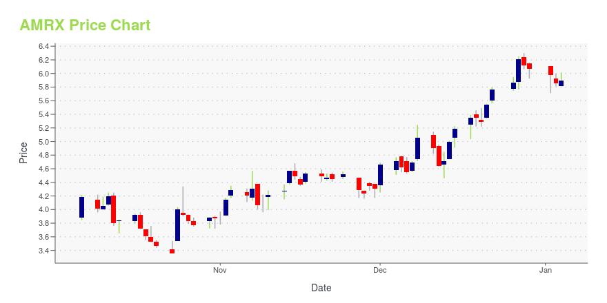 Price chart for AMRX