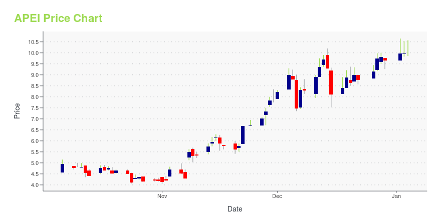 Price chart for APEI