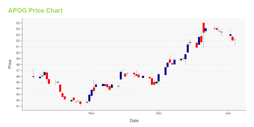 Price chart for APOG