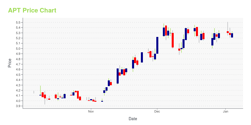 Price chart for APT