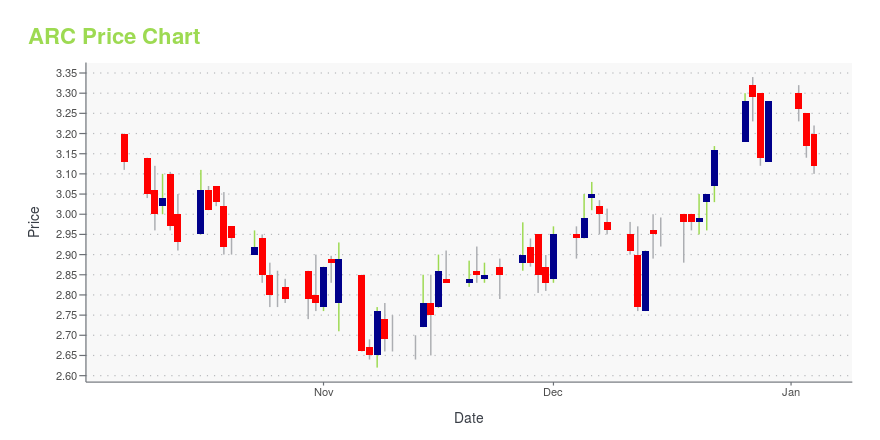 Price chart for ARC